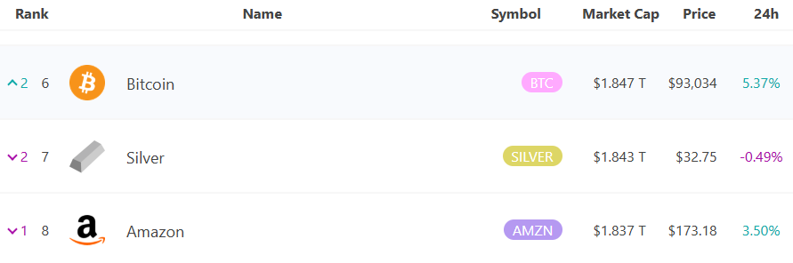 比特幣超越白銀和亞馬遜,升至全球資産市值排名第六位