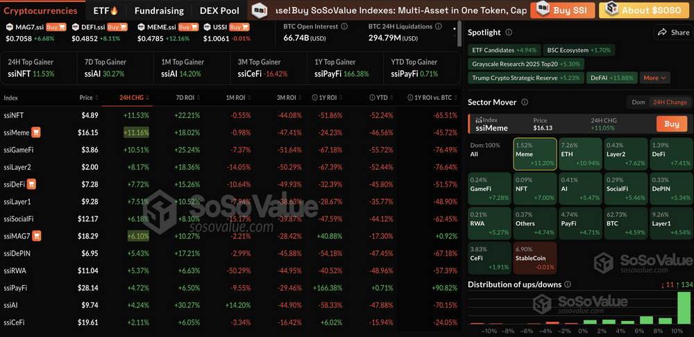 加密市場普漲,BTC一度逼近9.4萬美元,ETH漲近11%