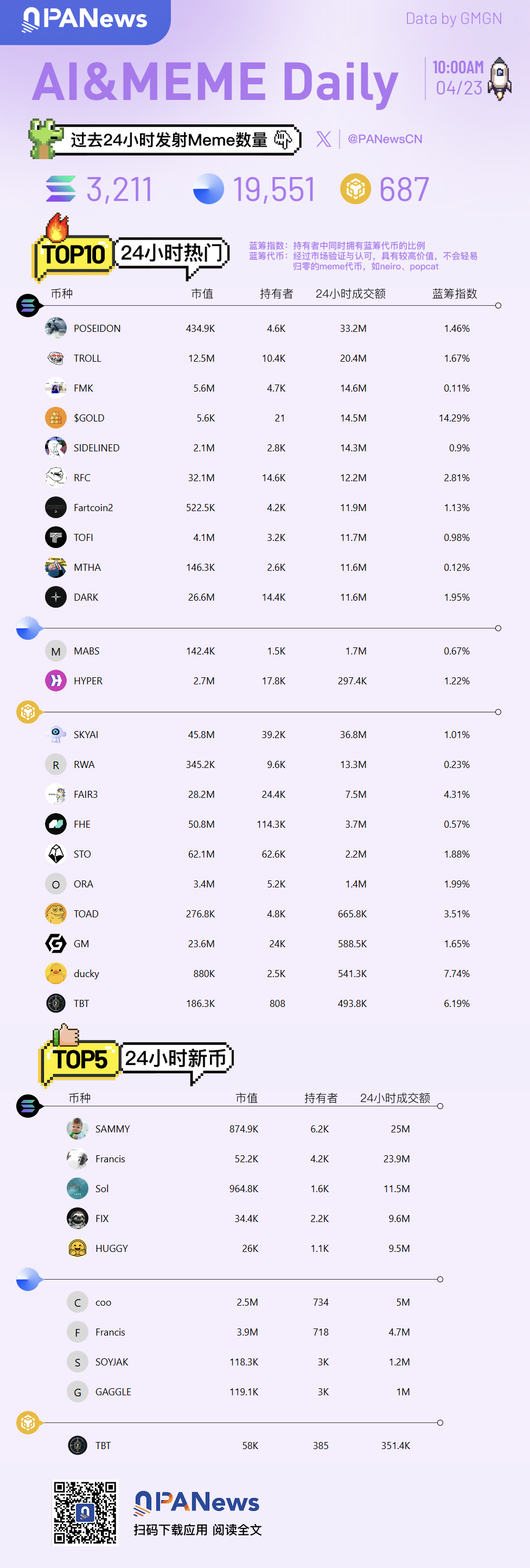Ai&Meme日報,一圖了解過去24小時熱門Ai&Meme(2025.4.23)
