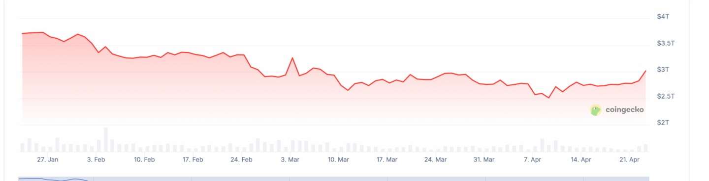 CoinGecko:加密貨幣總市值自3月7日以來首次突破3萬億美元