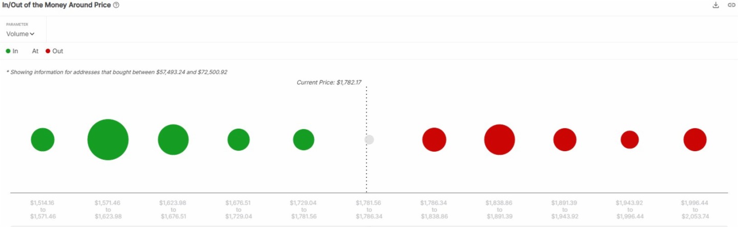分析:ETH最大潛在賣壓位於1860美元附近,若突破將回升至2000美元