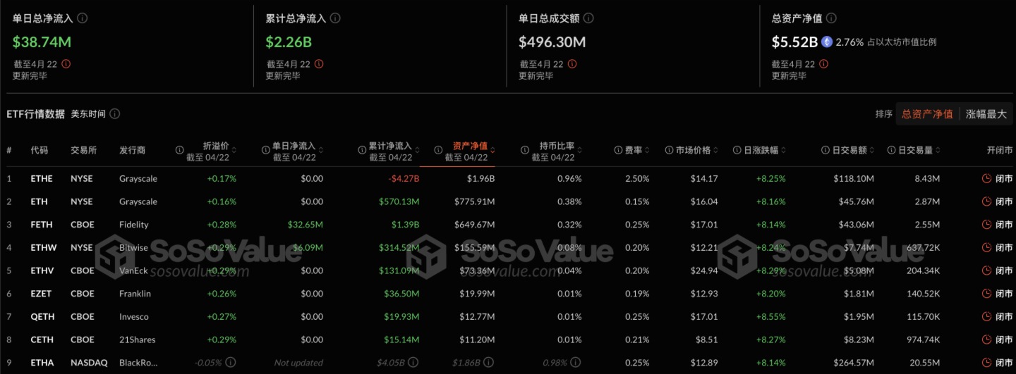 以太坊現貨ETF昨日淨流入3874.06萬美元,九支ETF無一淨流出