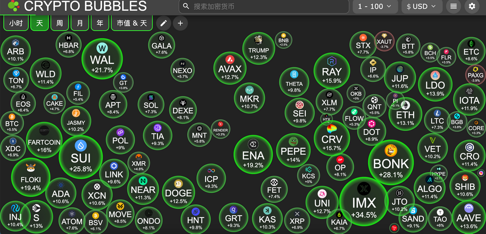 交易時刻：特朗普「示弱」後風險資産反彈；渣打銀行與Arthur Hayes看好BTC沖擊20萬美元