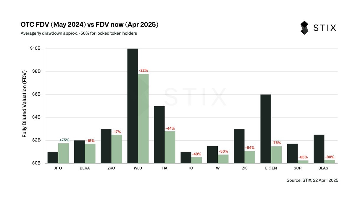 BTC重回9萬4,但VC卻高興不起來