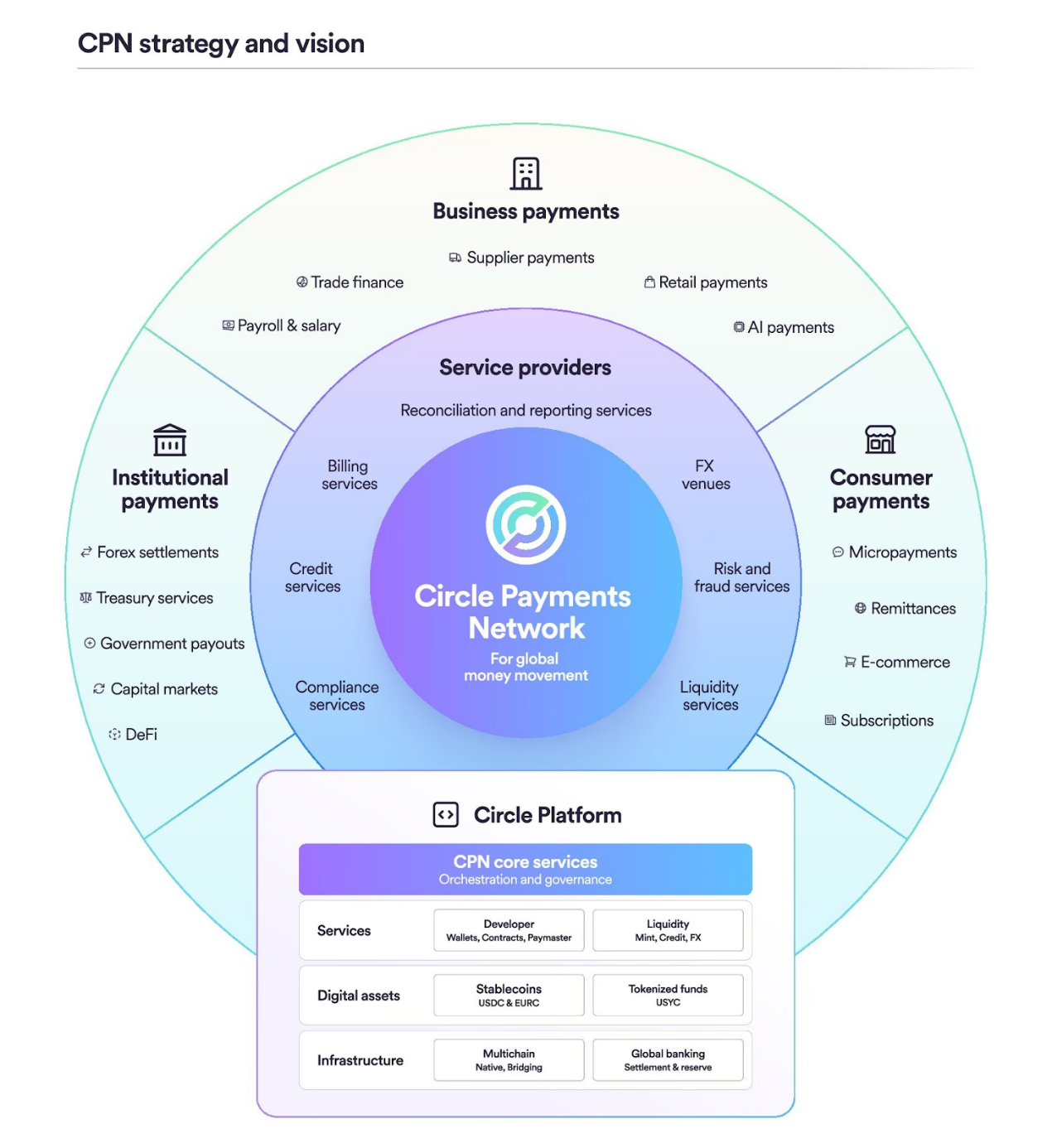 全球貨幣流動新標準?詳覽Circle跨境支付網絡CPN