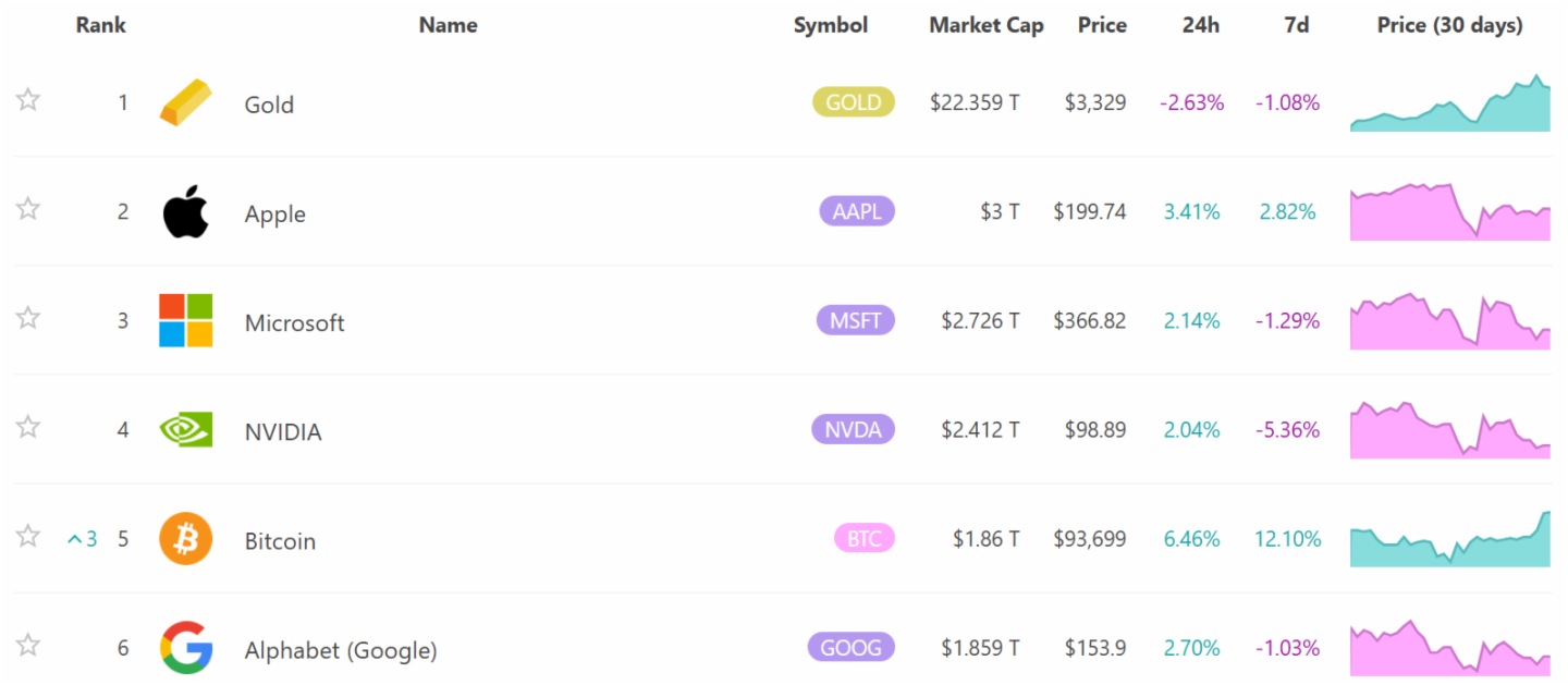 比特幣升至全球資産市值排名第五位