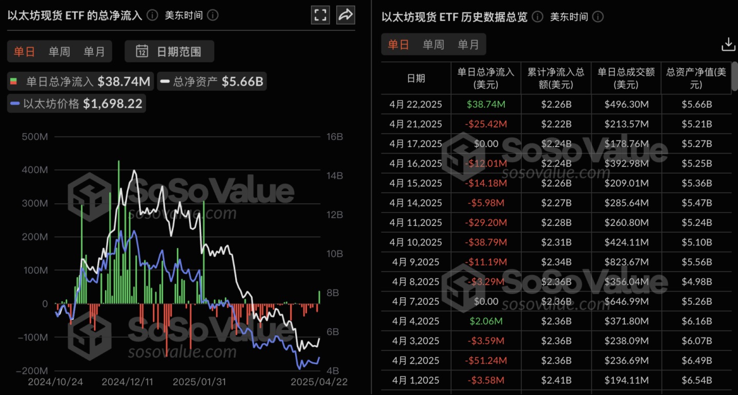 以太坊現貨ETF昨日淨流入3874.06萬美元,九支ETF無一淨流出