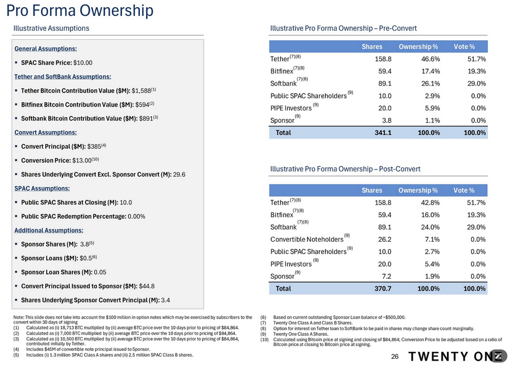 Tether主導Twenty One Capital控股權,SPAC合並後持股42.8%並掌握超半數投票權