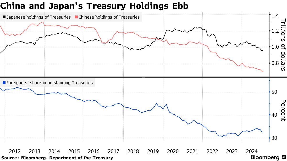 彭博社:美國國債真的失去避險吸引力嗎?