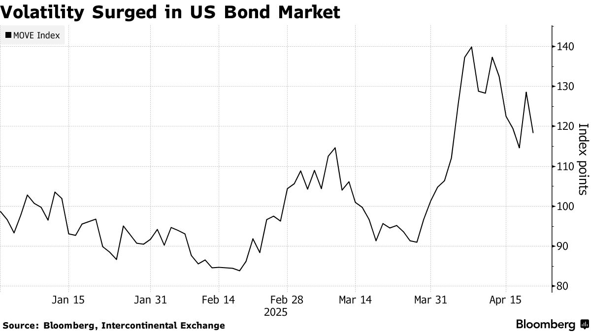 彭博社:美國國債真的失去避險吸引力嗎?