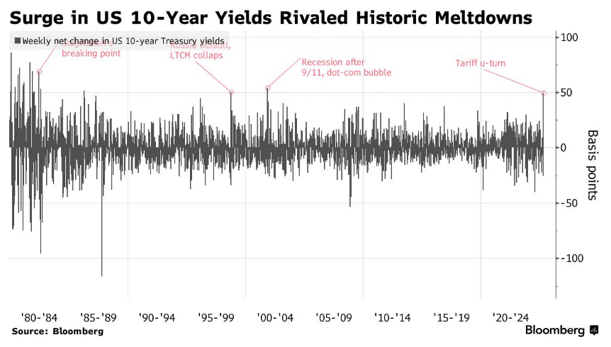 彭博社:美國國債真的失去避險吸引力嗎?