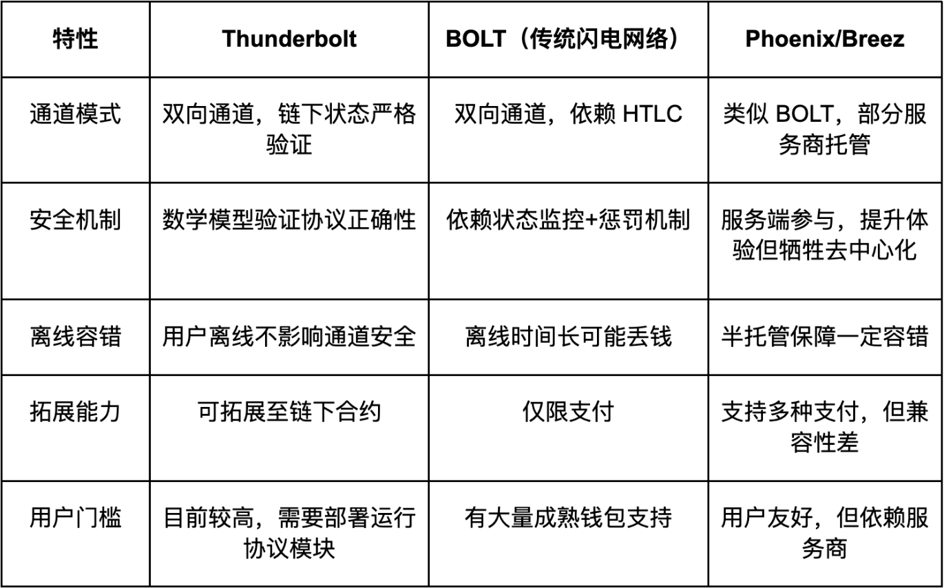 從Thunderbolt雷霆網絡出發,重新審視比特幣閃電網絡的設計邏輯