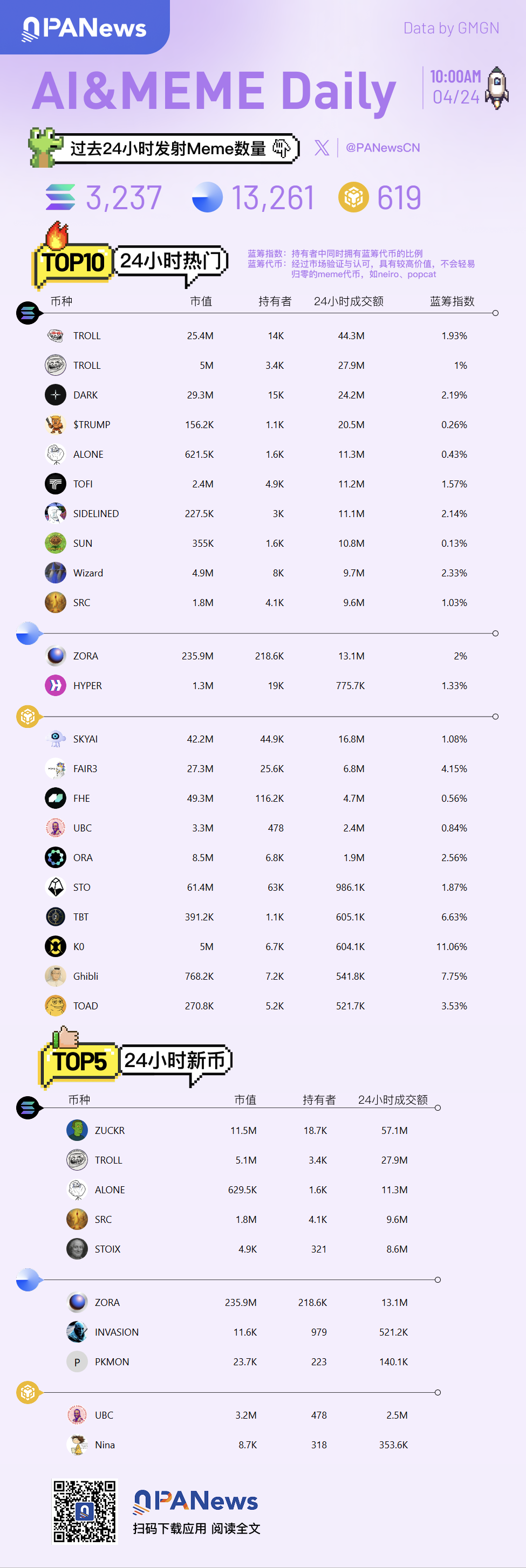 Ai&Meme日報,一圖了解過去24小時熱門Ai&Meme(2025.4.24)