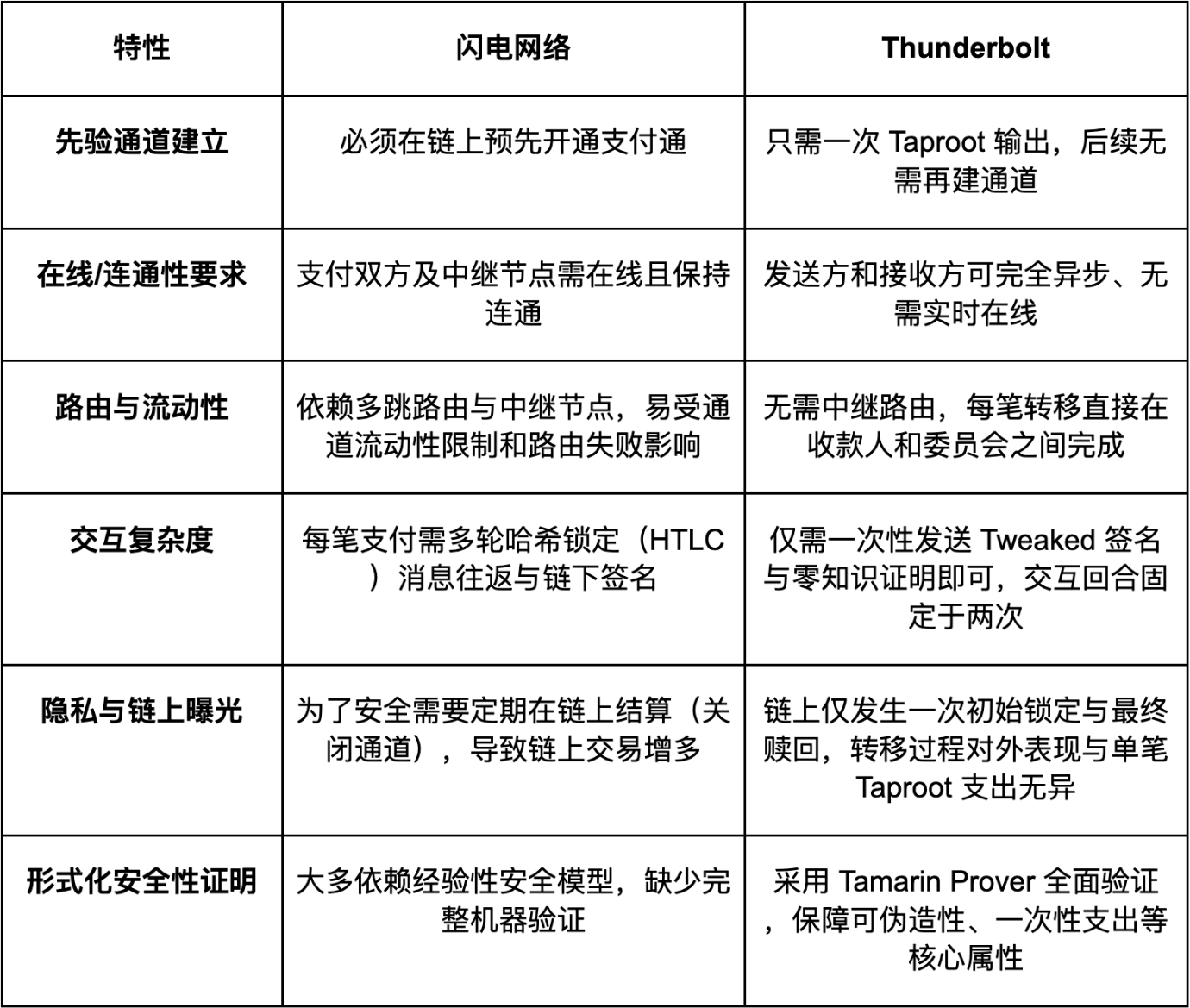 從Thunderbolt雷霆網絡出發,重新審視比特幣閃電網絡的設計邏輯