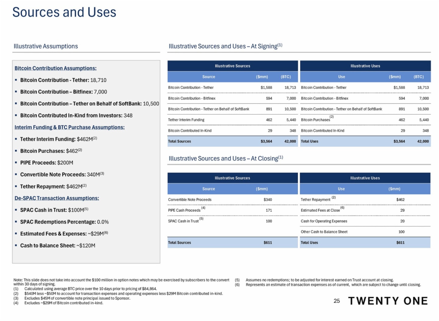 Tether主導Twenty One Capital控股權,SPAC合並後持股42.8%並掌握超半數投票權