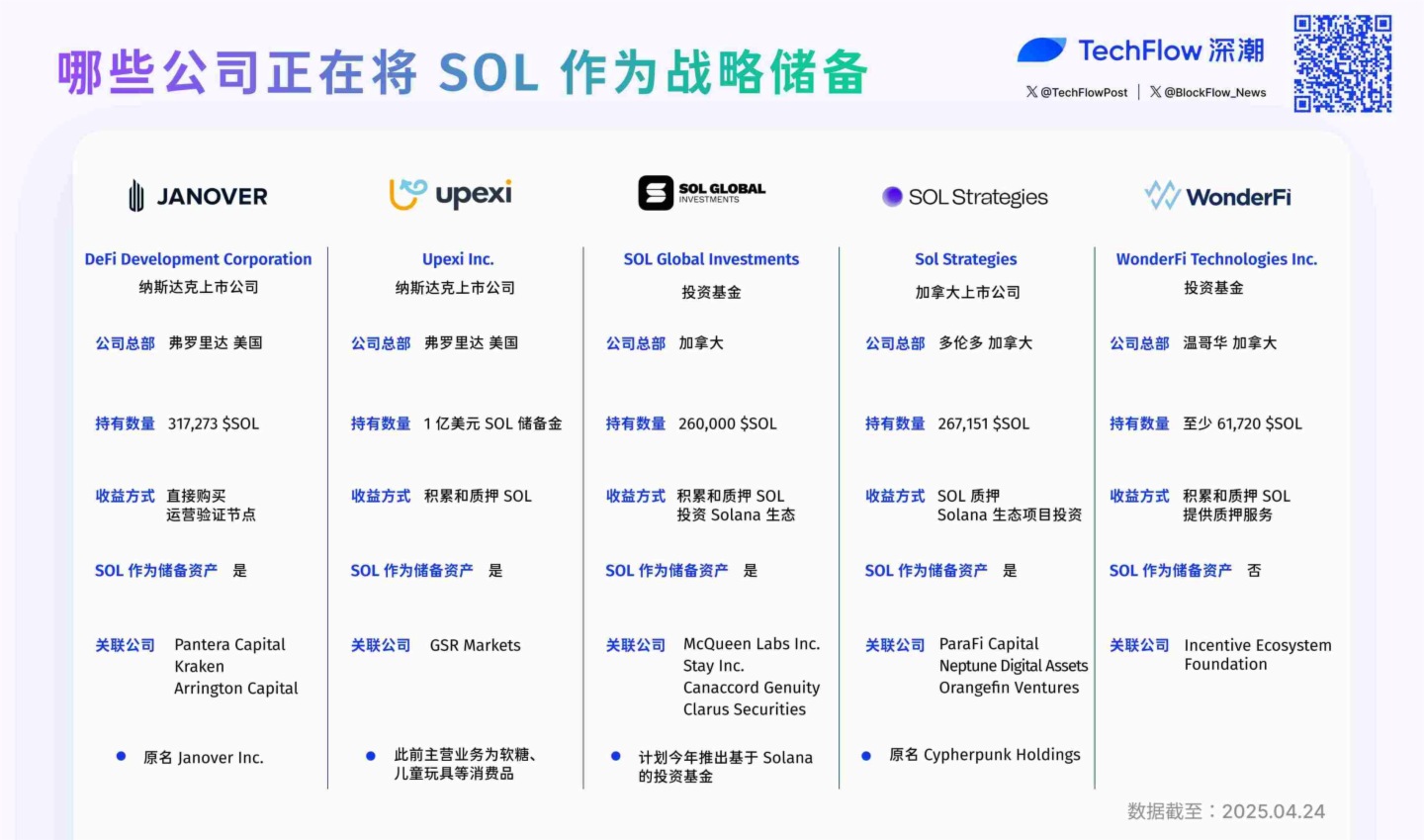 BTC之後，傳統公司增持SOL成新趨勢