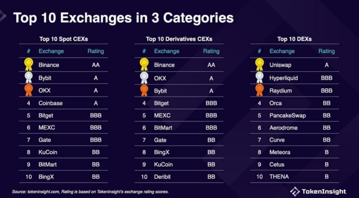 在幣安、OKX之外，Gate.io如何實現突圍？