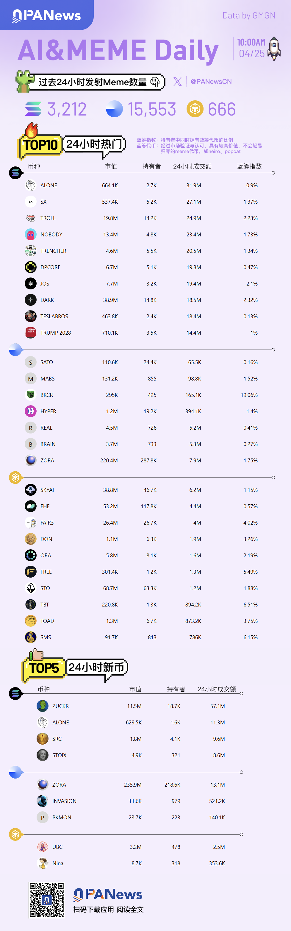 Ai&Meme日報,一圖了解過去24小時熱門Ai&Meme(2025.4.25)