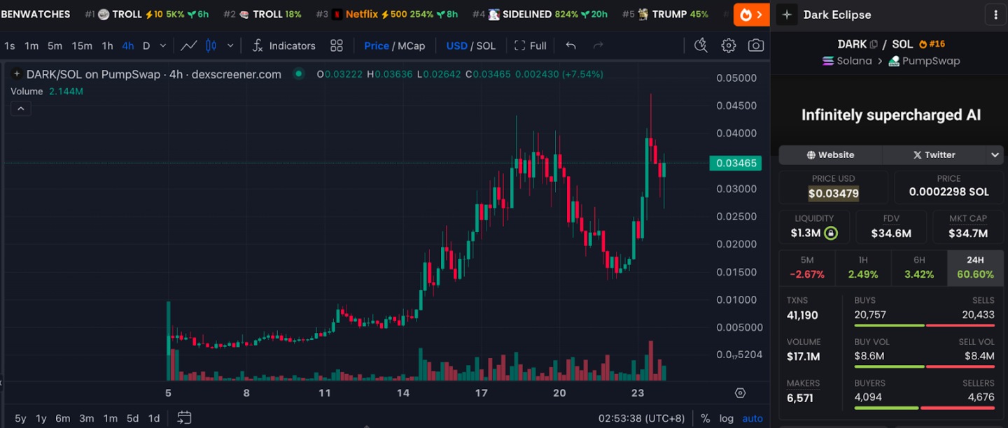 DARK：從AI Meme爆款到籌碼控盤謎題