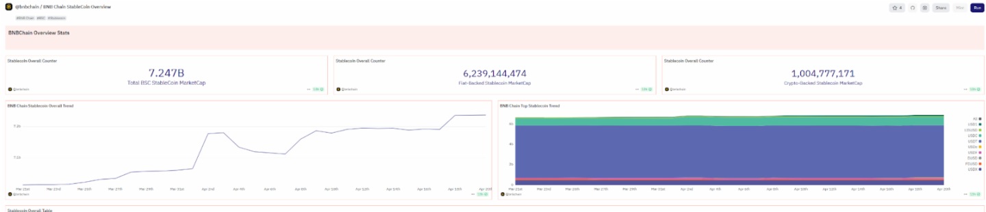 穩定幣擴張時代，BNB Chain如何成為未來金融的的高速公路？