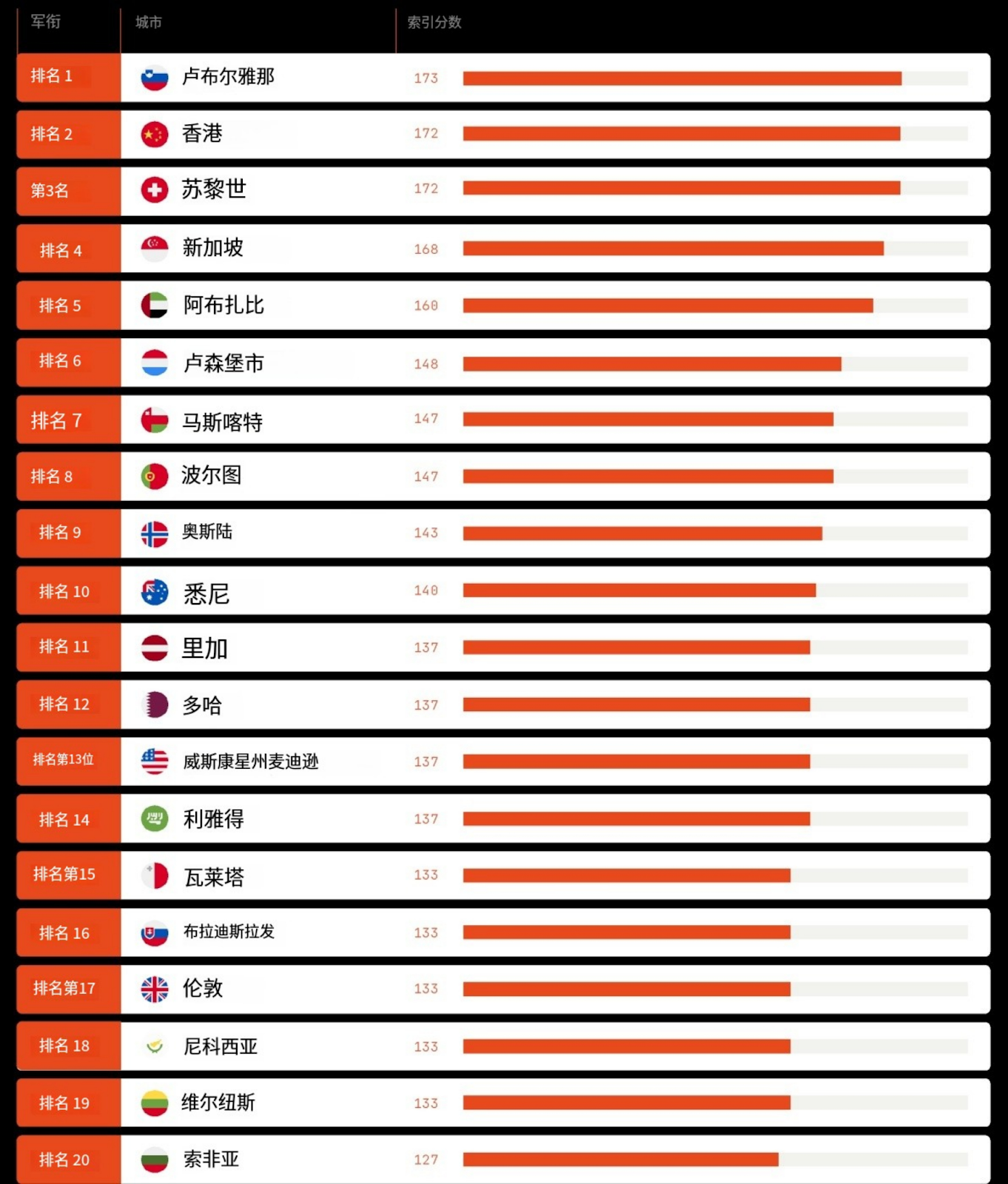 哪座城市将是加密之都?一览2025年加密友好型城市指数