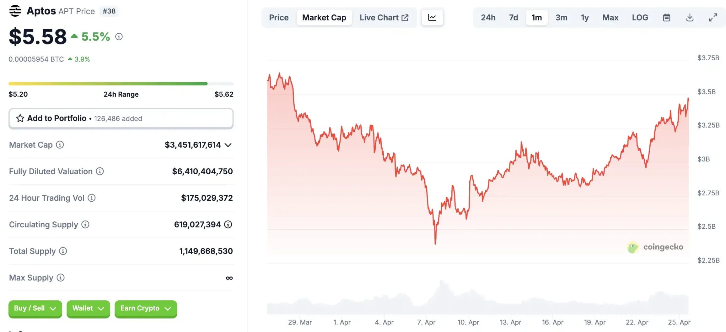 砍質押收益，新提案能讓Aptos市值趕上SUI嗎？