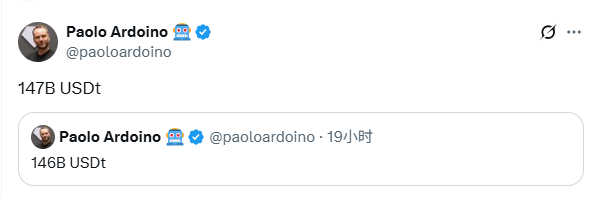 USDT市值達1470億美元，續創歷史新高