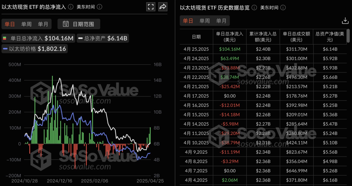 以太坊現貨ETF昨日淨流入1.04億美元，九支ETF無一淨流出