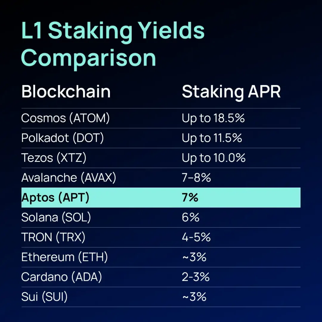 砍質押收益，新提案能讓Aptos市值趕上SUI嗎？