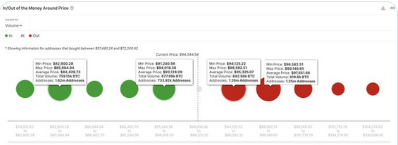 分析師:比特幣在94,125美元至99,150 美元區間面臨強勁阻力