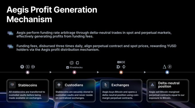 比特幣永續對沖新範式：Aegis如何用空頭合約打造去中心化穩定幣YUSD？