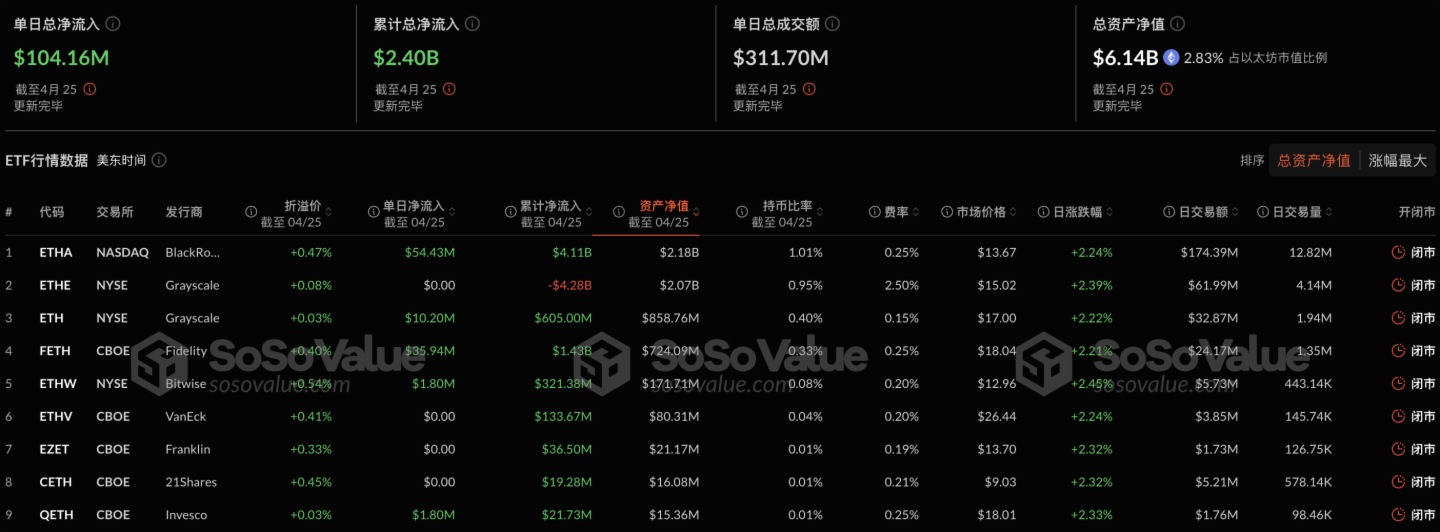 以太坊現貨ETF昨日淨流入1.04億美元，九支ETF無一淨流出