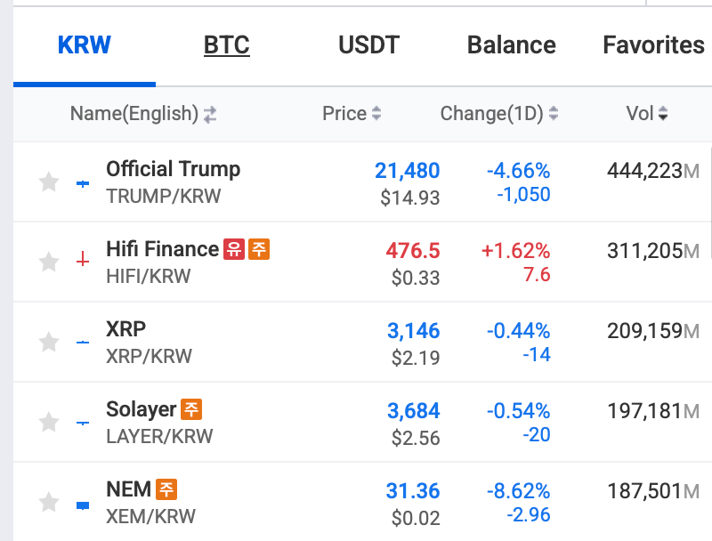 Upbit 24小時交易量前3名:TRUMP、HIFI、XRP