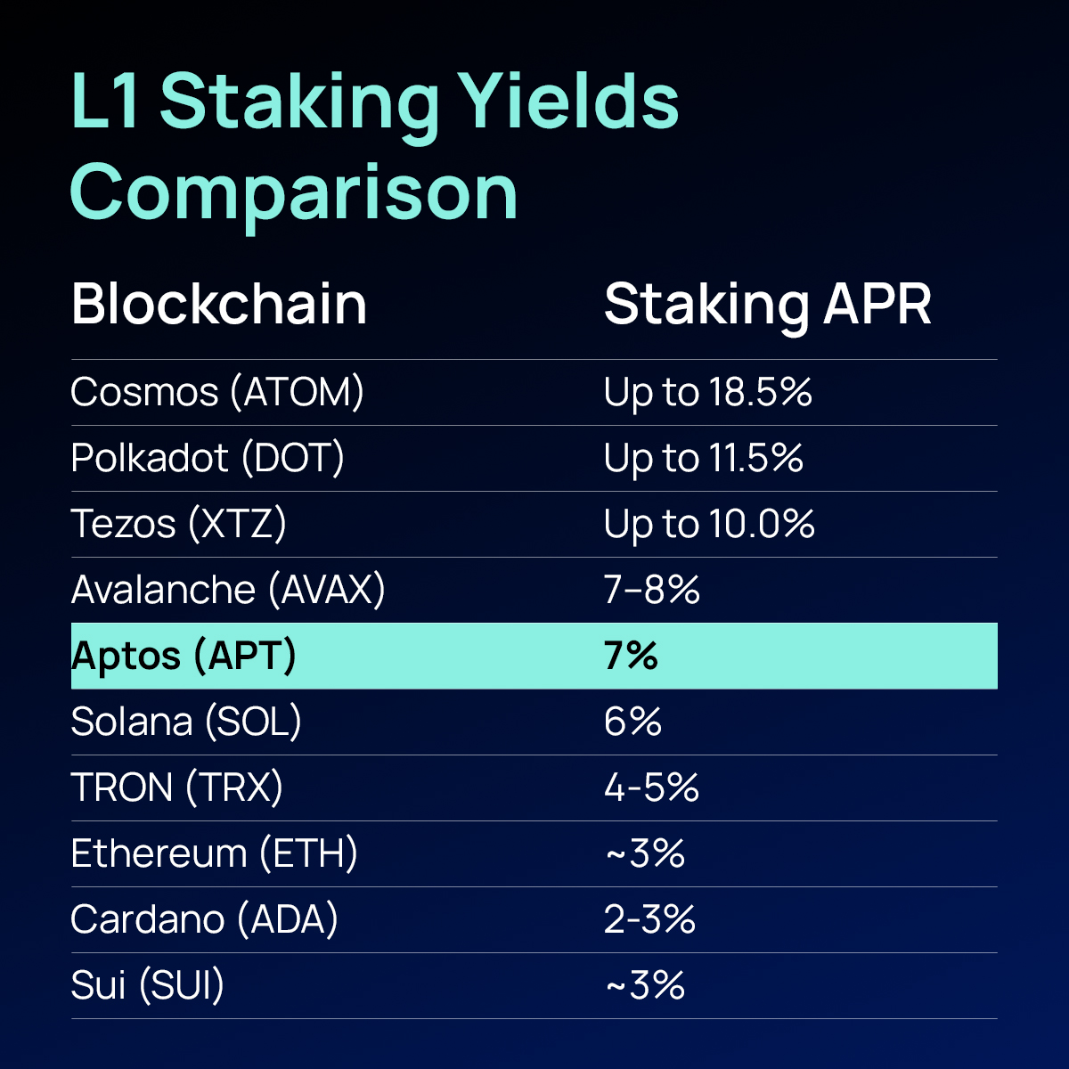 Aptos通脹治理困局: AIP-119提案引爭議,生態繁榮或是解題之道