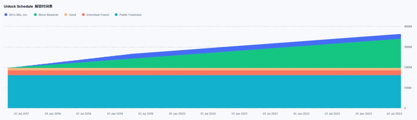 Aptos通脹治理困局: AIP-119提案引爭議,生態繁榮或是解題之道