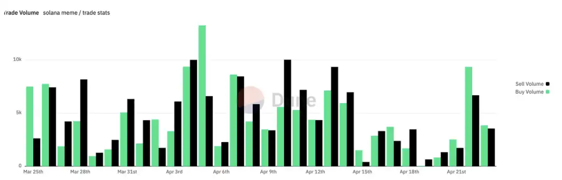 加密市場大幅反彈:Solana發展迎來新階段,MCP成AI賽道新熱點