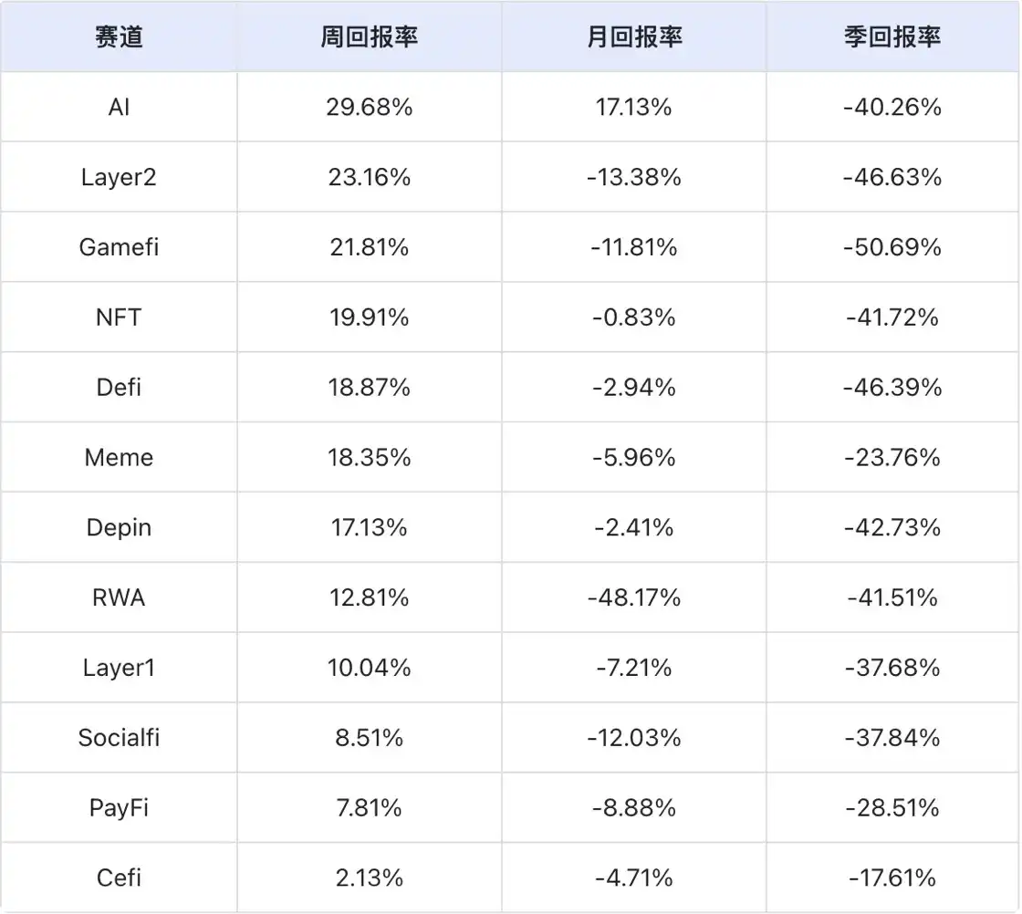 加密市場大幅反彈:Solana發展迎來新階段,MCP成AI賽道新熱點