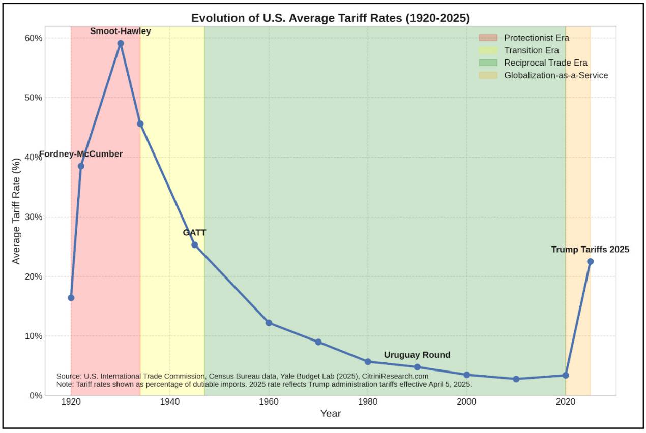 萬字梳理美國關稅往事：歷史不會重演，但會抄襲