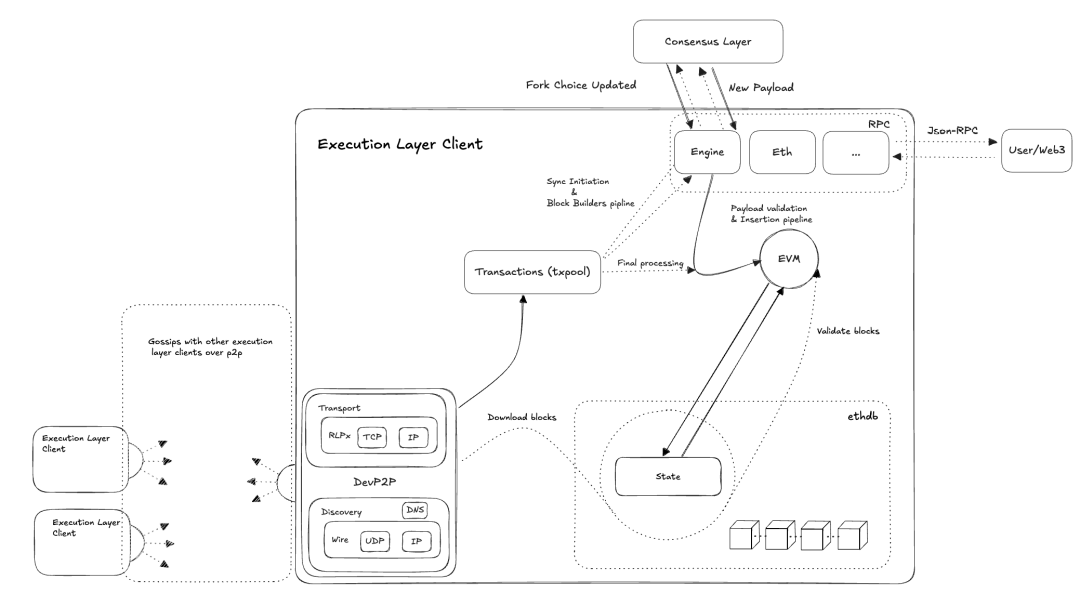 以太坊主流客戶端：Geth整體架構