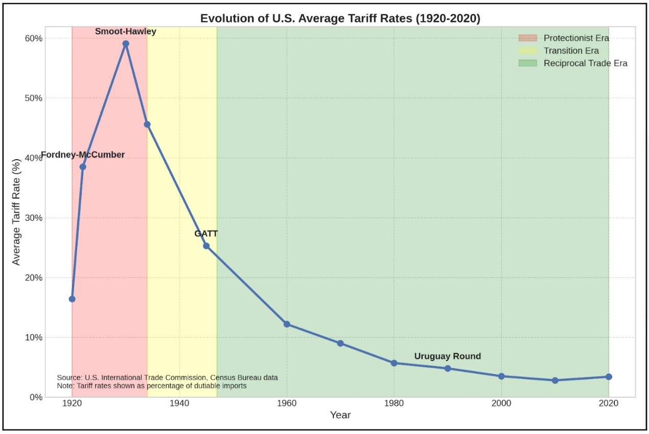 萬字梳理美國關稅往事：歷史不會重演，但會抄襲
