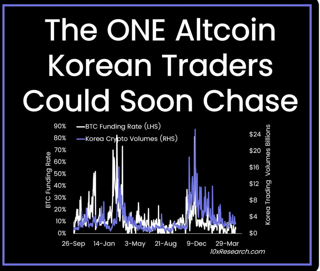 10x Research:比特幣在9.4萬至9.5萬元附近受阻,突破10萬美元前可能會經歷短期盤整