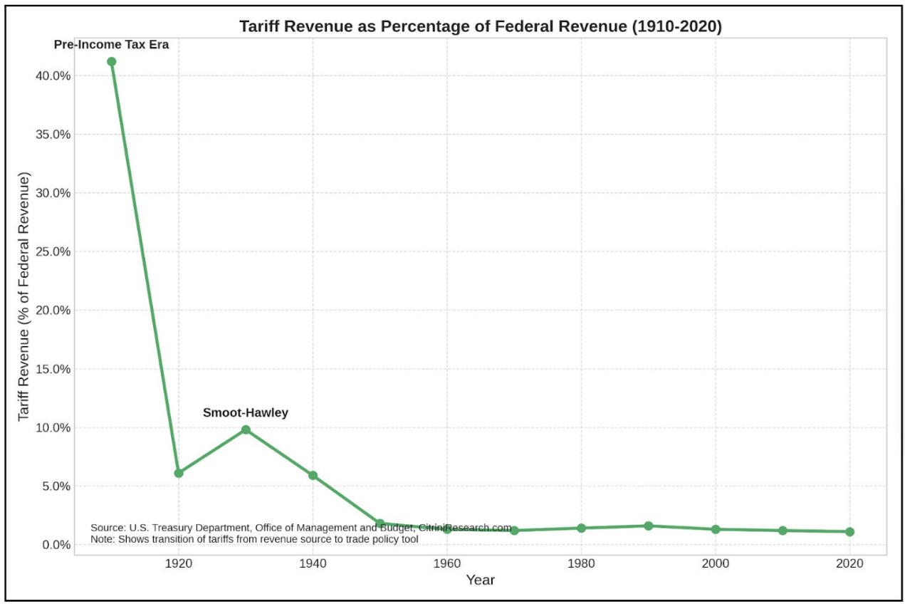 萬字梳理美國關稅往事：歷史不會重演，但會抄襲
