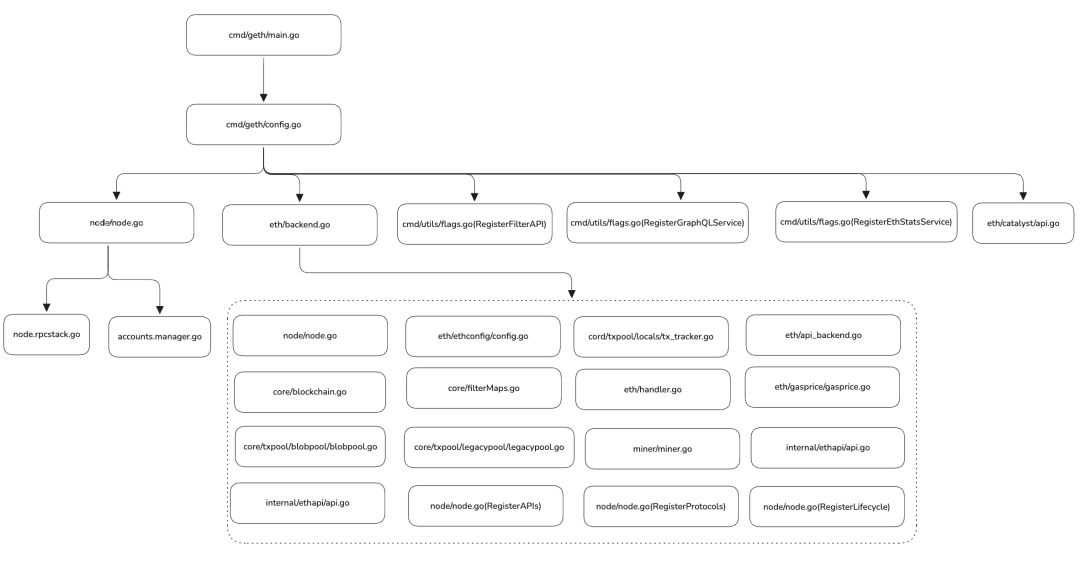 以太坊主流客戶端：Geth整體架構