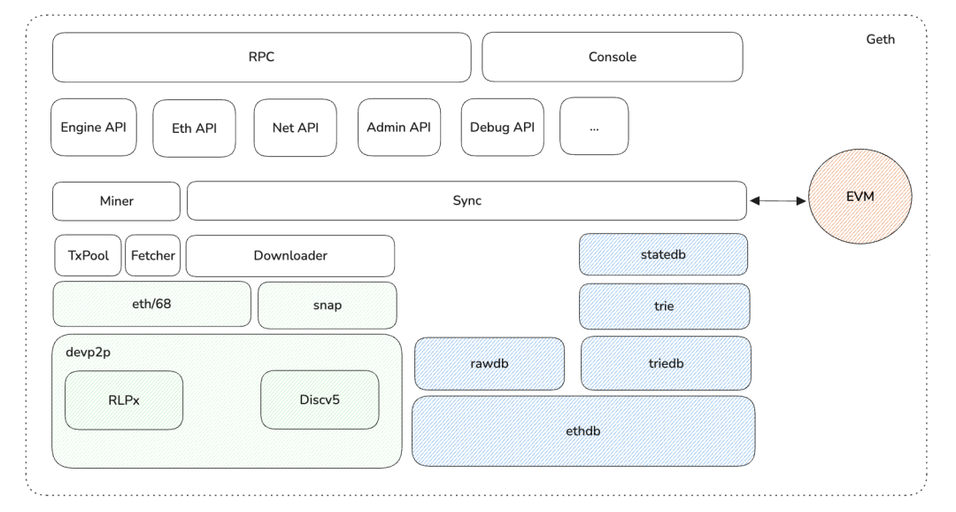 以太坊主流客戶端：Geth整體架構