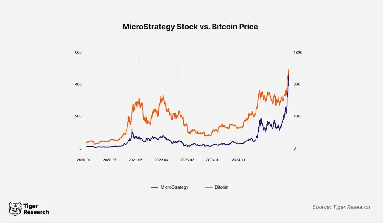 全球公司買比特幣成風,但亞洲企業持幣佔比不足1%