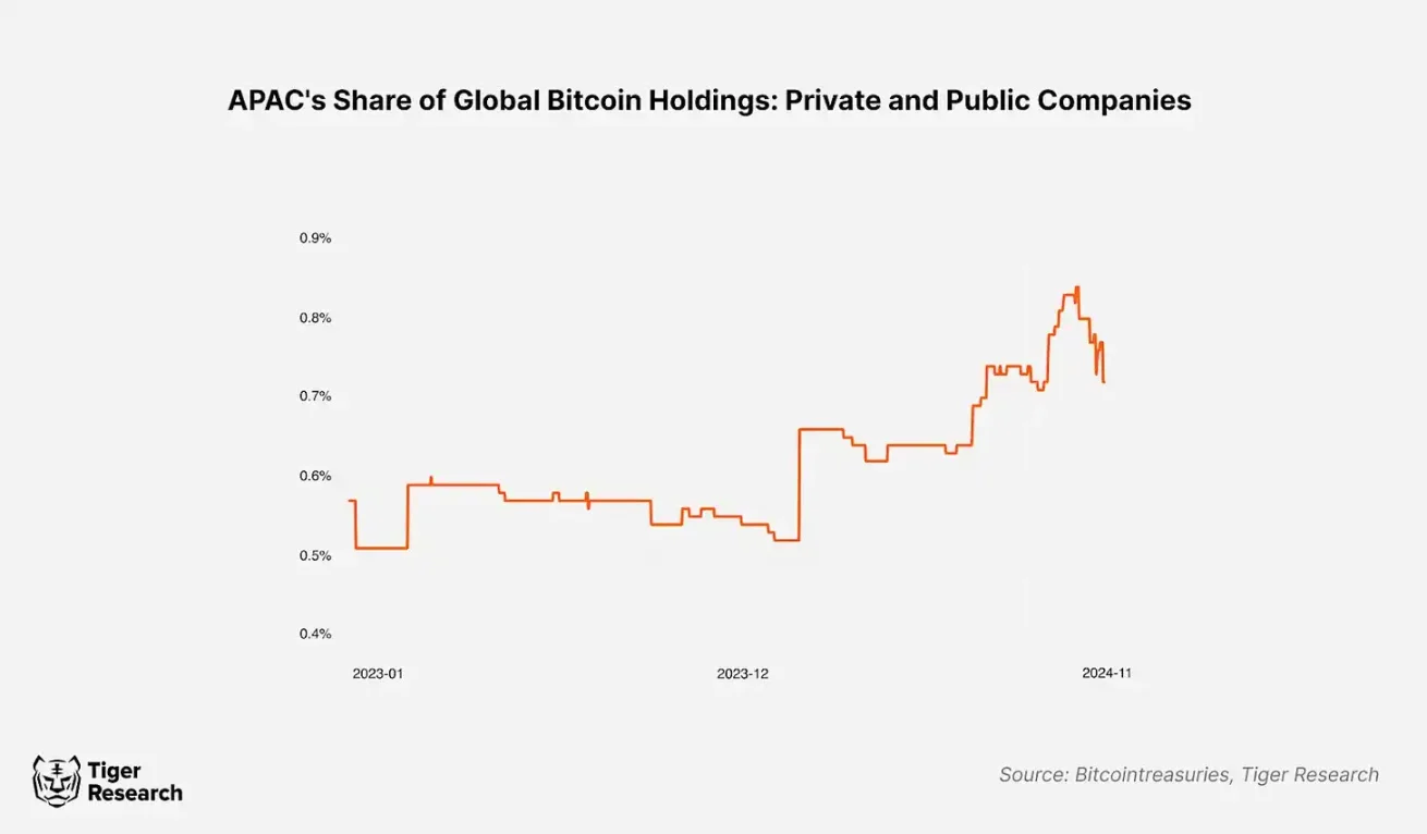 全球公司買比特幣成風,但亞洲企業持幣佔比不足1%
