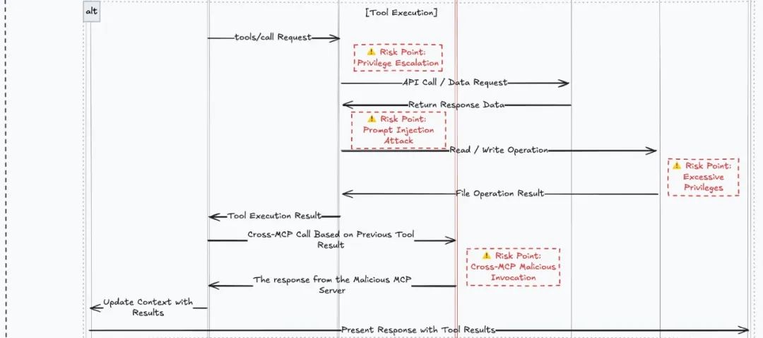 實戰出發:MCP體係中的隱蔽投毒與操控