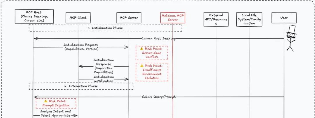 實戰出發:MCP體係中的隱蔽投毒與操控