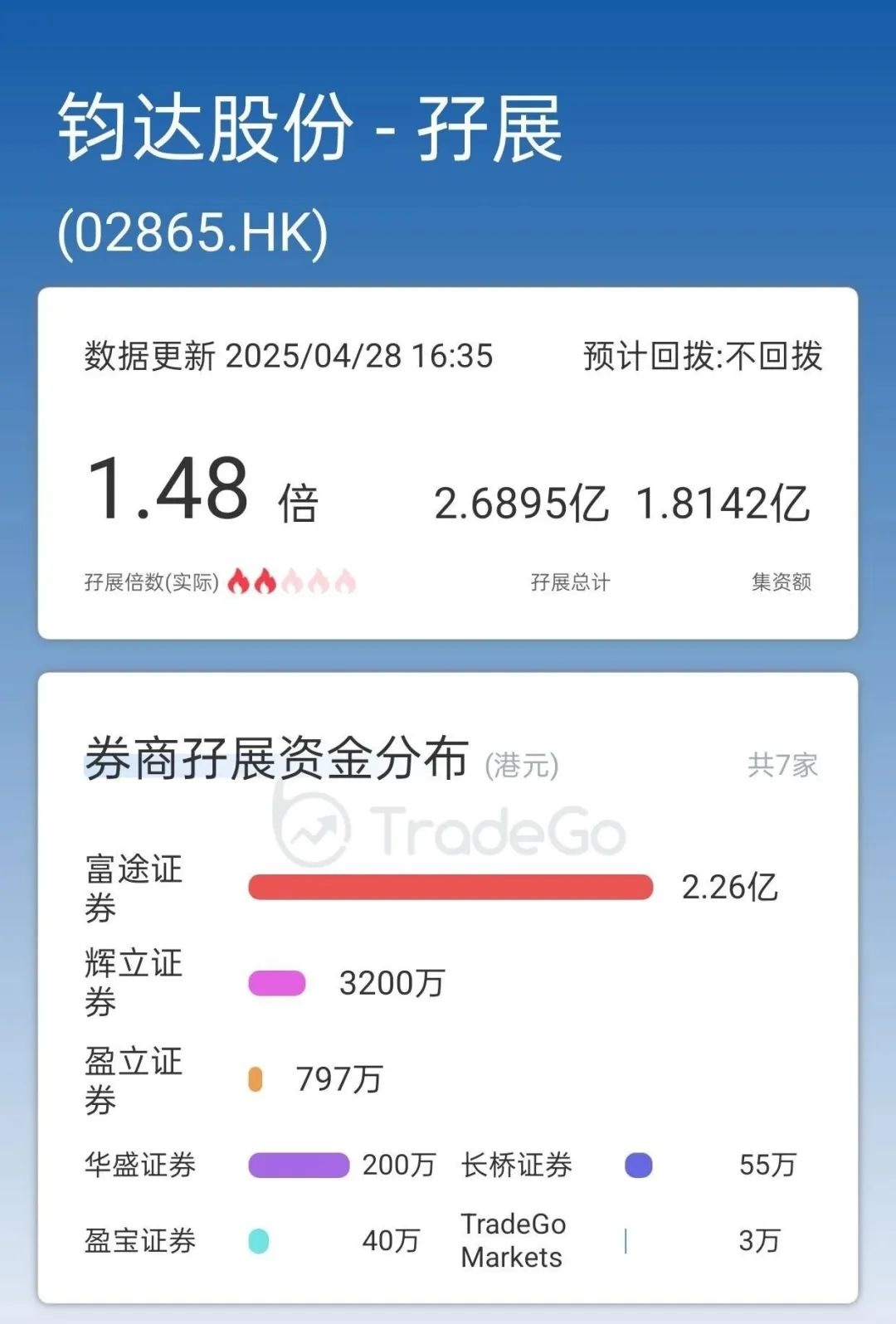 今年第二家A+H!鈞達股份(2865.HK)開啓招股,首日認購足額,最高折價超50%