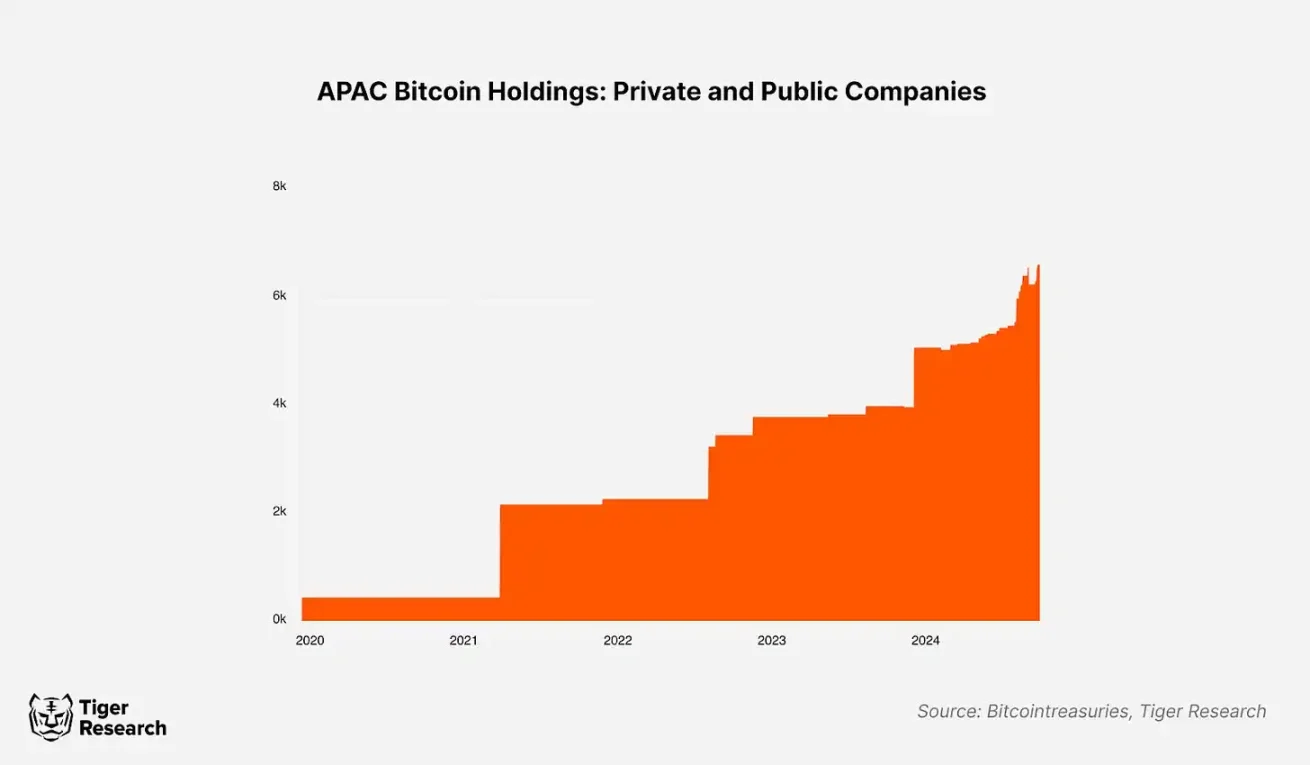 全球公司買比特幣成風,但亞洲企業持幣佔比不足1%